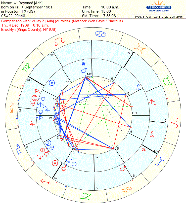 Jay Z Zodiac Chart