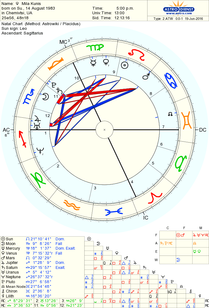 Mila Kunis Birth Chart
