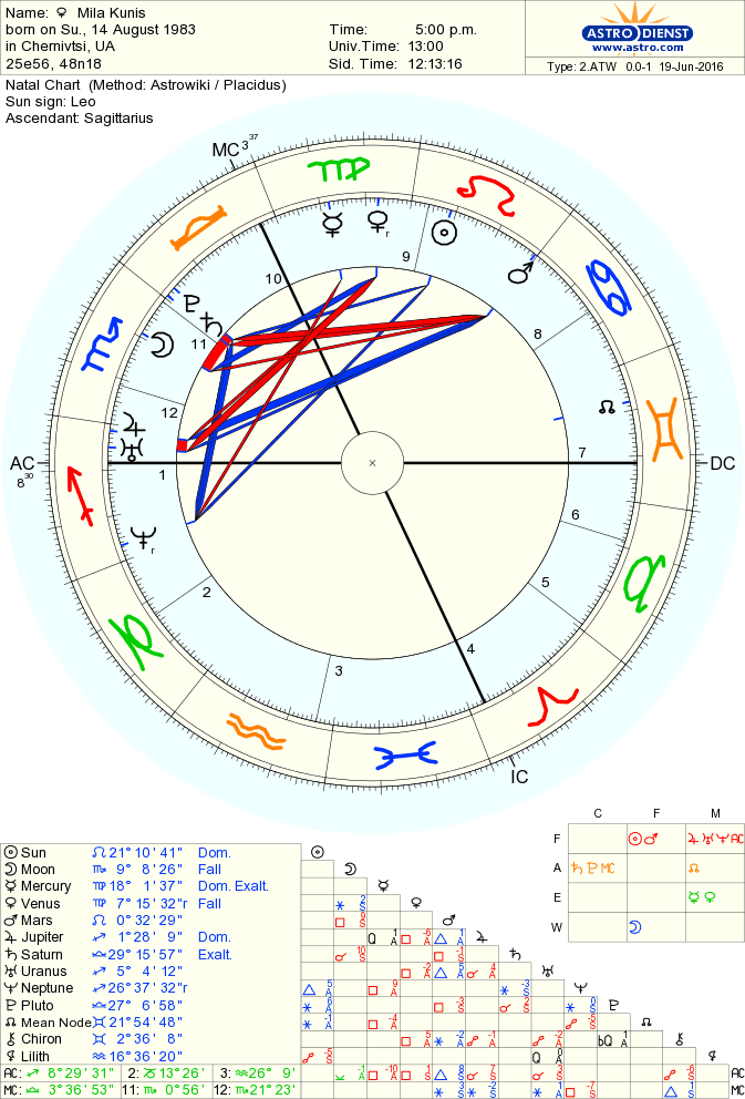 Mila Kunis Natal Chart